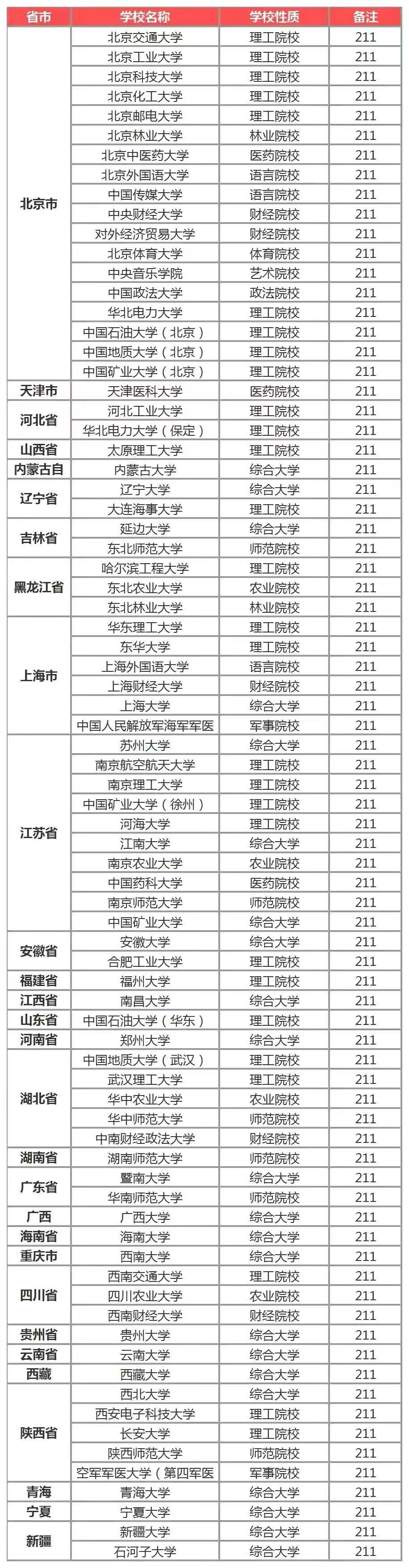中国211大学一共有多少所?211大学排名最新排名2021年