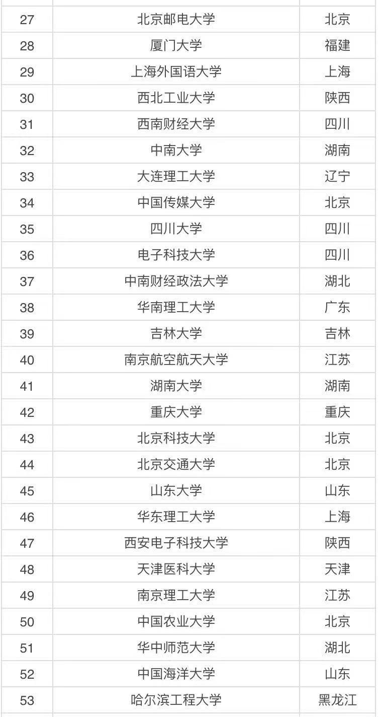 中国211大学一共有多少所?211大学排名最新排名2021年