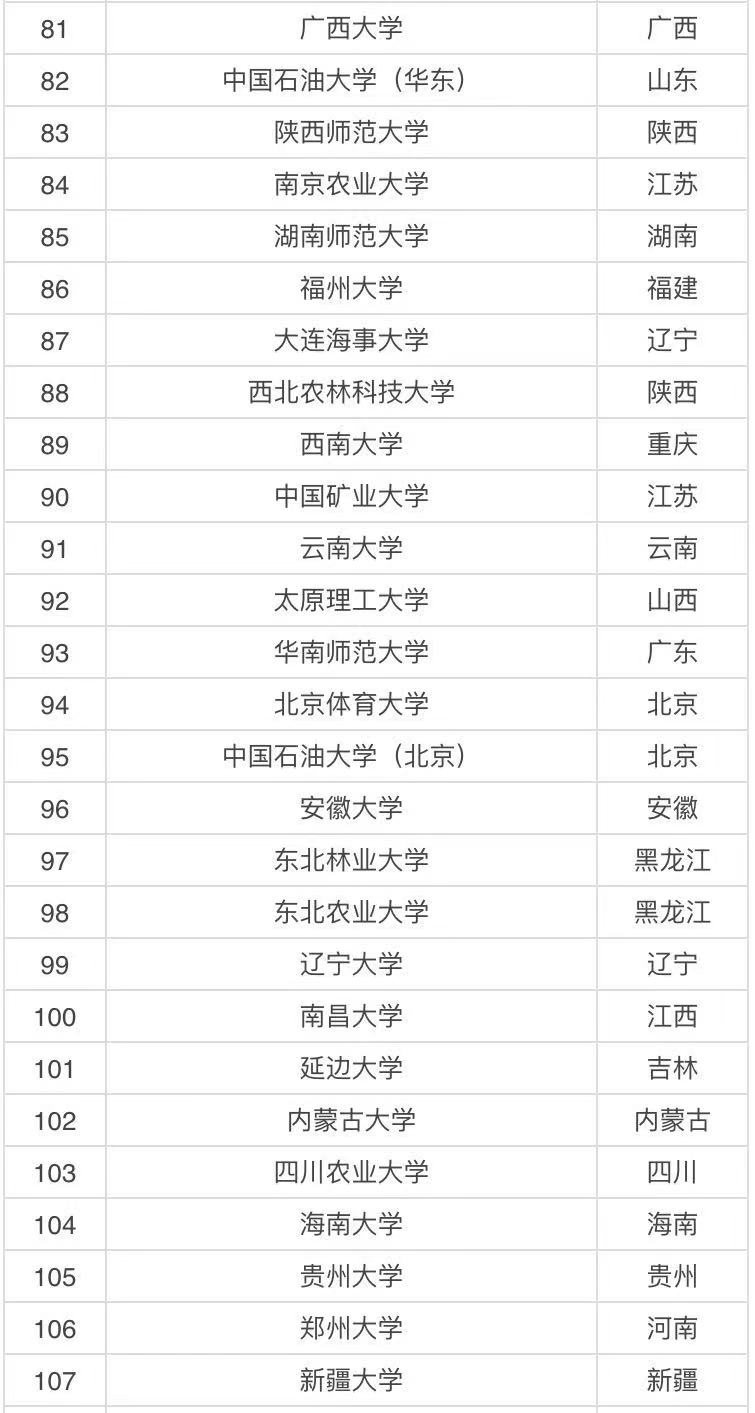 中国211大学一共有多少所?211大学排名最新排名2021年