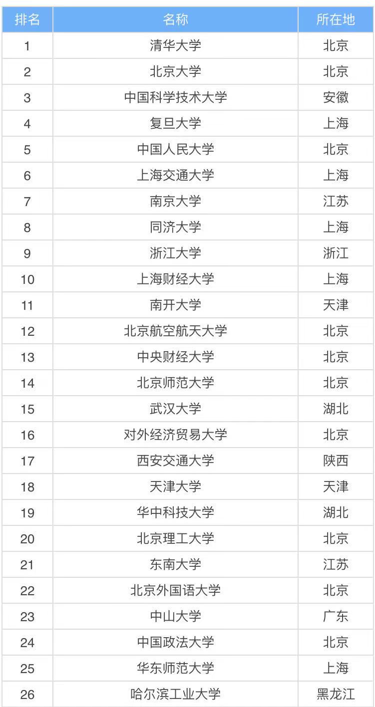中国211大学一共有多少所?211大学排名最新排名2021年