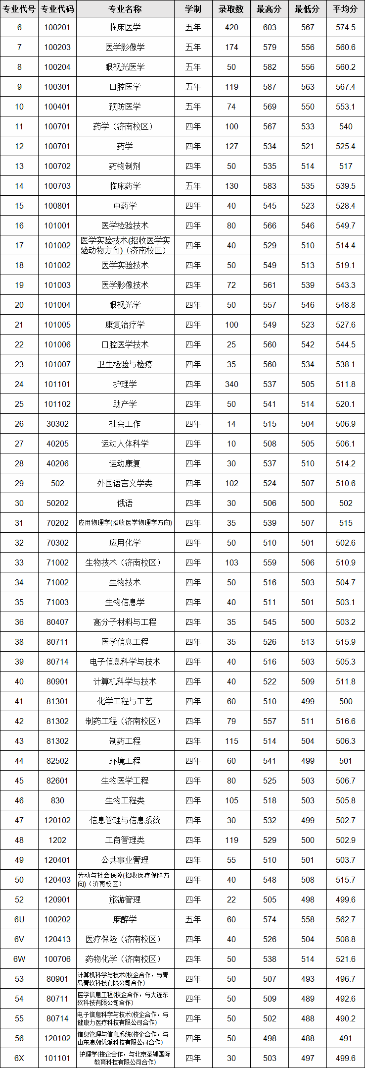 山东第一医科大学是几本是211吗?录取分数线多少