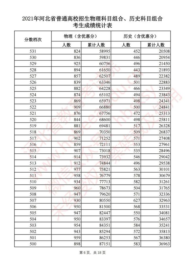 2021年河北高考一分一段表,河北文理科考生成绩统计表