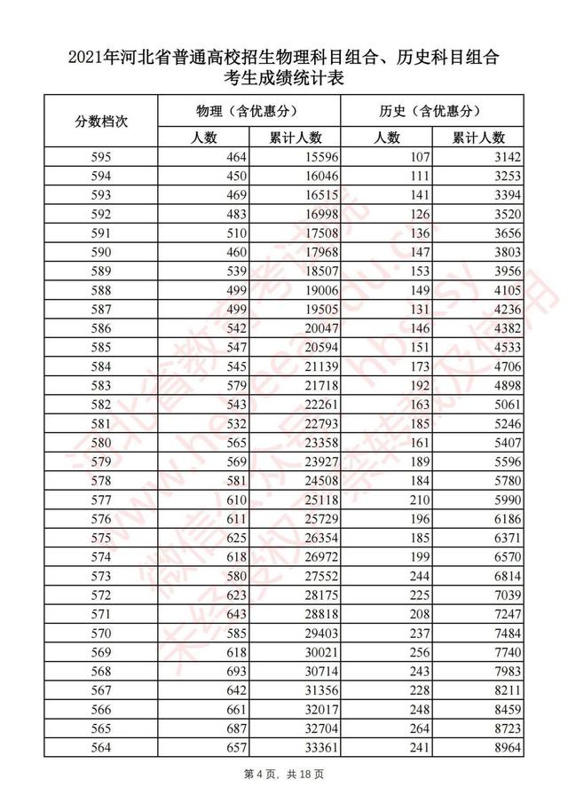 2021年河北高考一分一段表,河北文理科考生成绩统计表
