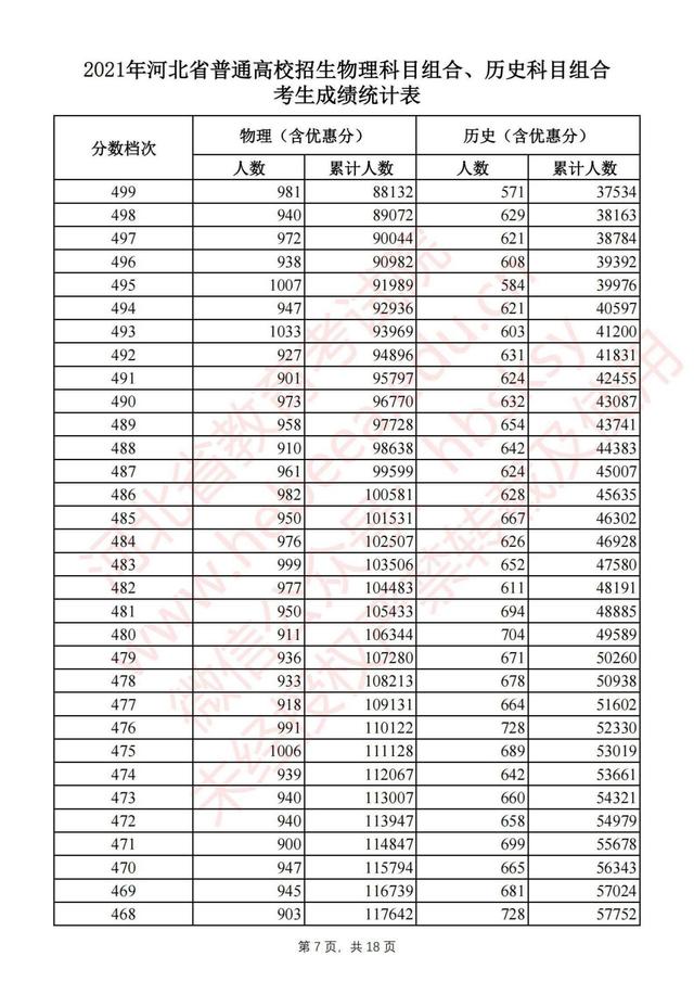 2021年河北高考一分一段表,河北文理科考生成绩统计表