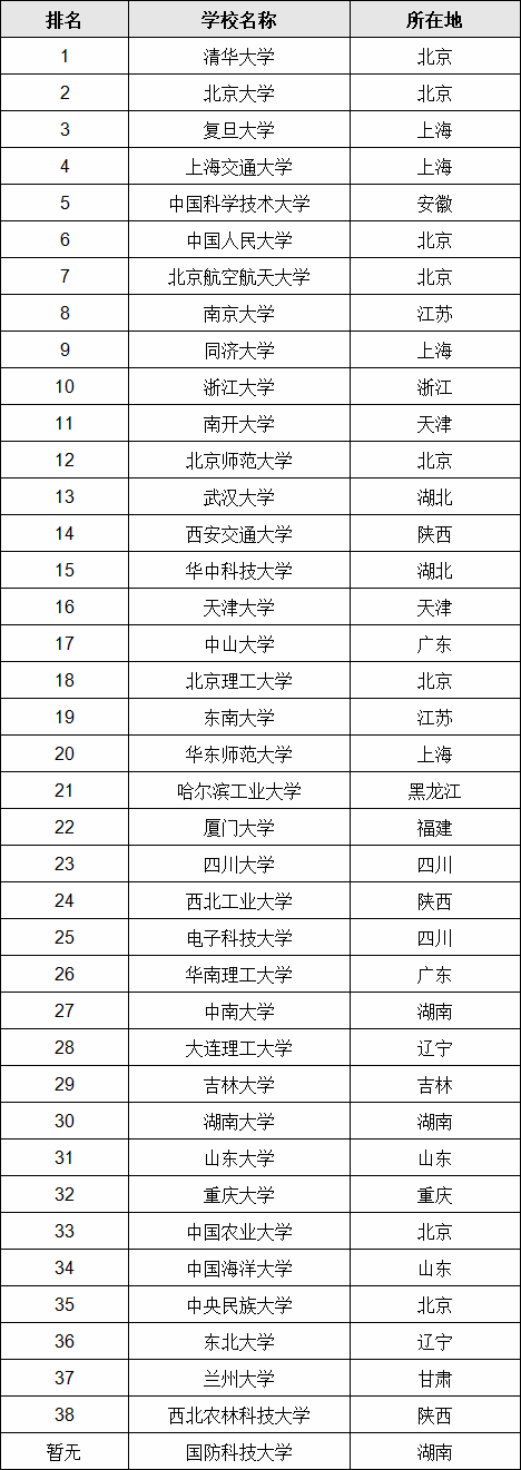985大学全列表最新排名,盘点全国最强985大学是哪些