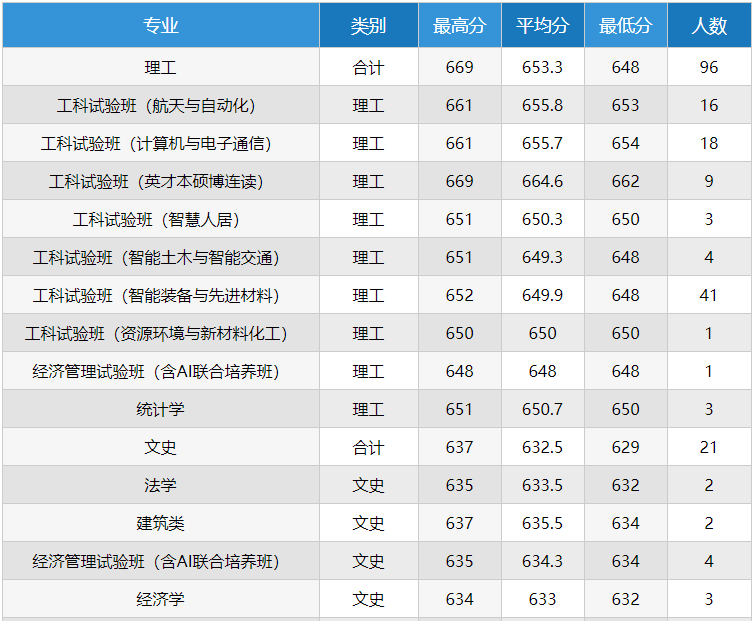 哈尔滨工业大学是985还是211?最厉害的专业及录取分数线2021