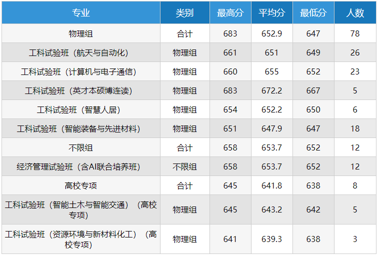 哈尔滨工业大学是985还是211?最厉害的专业及录取分数线2021