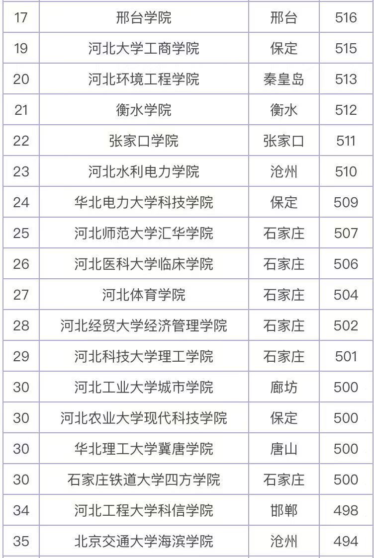 河北分数最低的二本学校也哪些?盘点河北分数最低的二本大学名单
