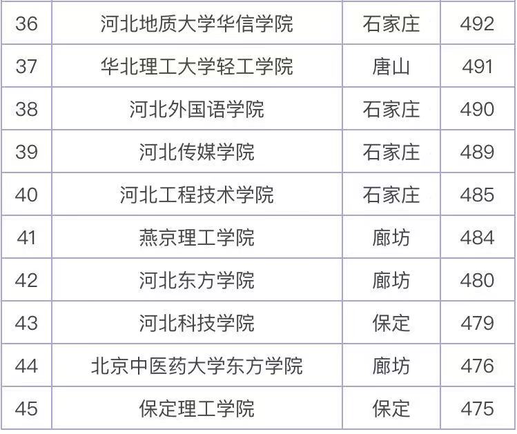 河北分数最低的二本学校也哪些?盘点河北分数最低的二本大学名单