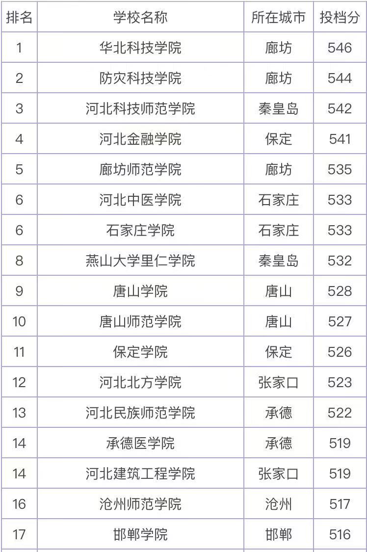 河北分数最低的二本学校也哪些盘点河北分数最低的二本大学名单