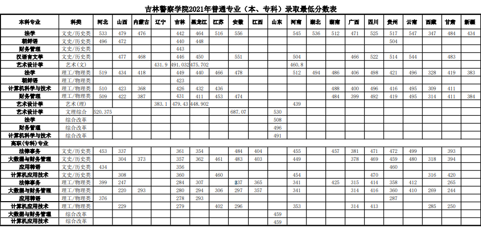 吉林警察学院是一本还是二本值得去吗?就业前景及2021录取分数线