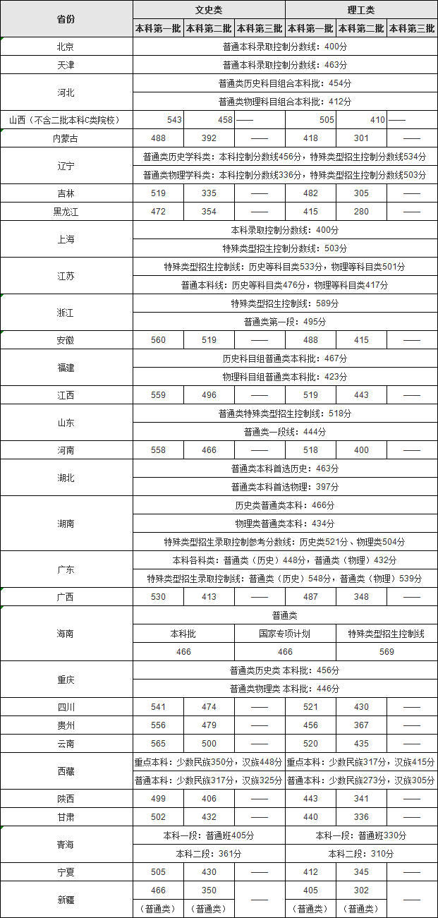 2022高考一本錄取分數線最新【預測參考】