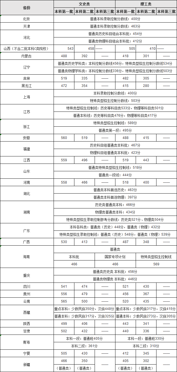 2021年一本分数线全国汇总详情，全国高考分数线一览表