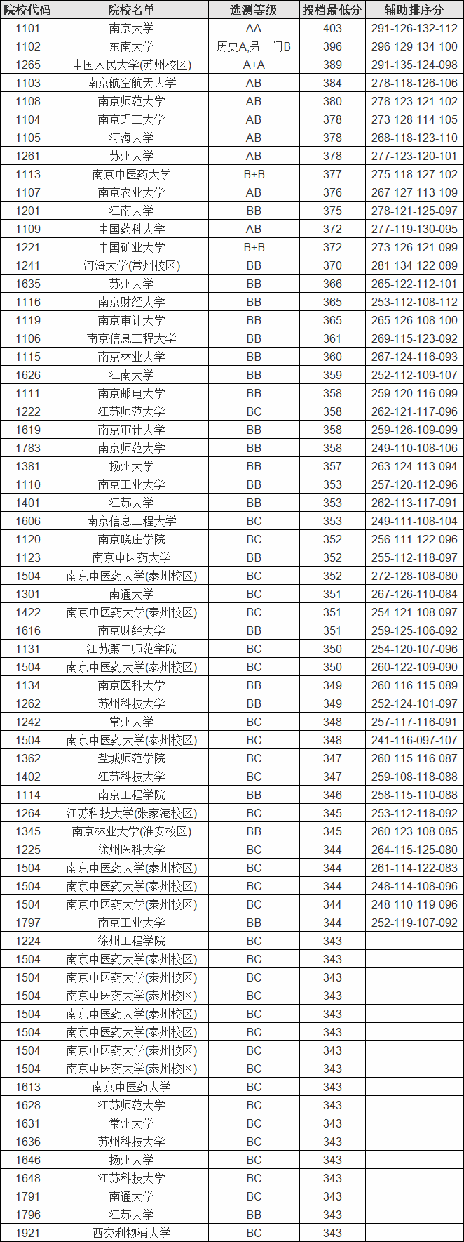 2021年江苏高考录取分数线,江苏高考录取本一线是多少