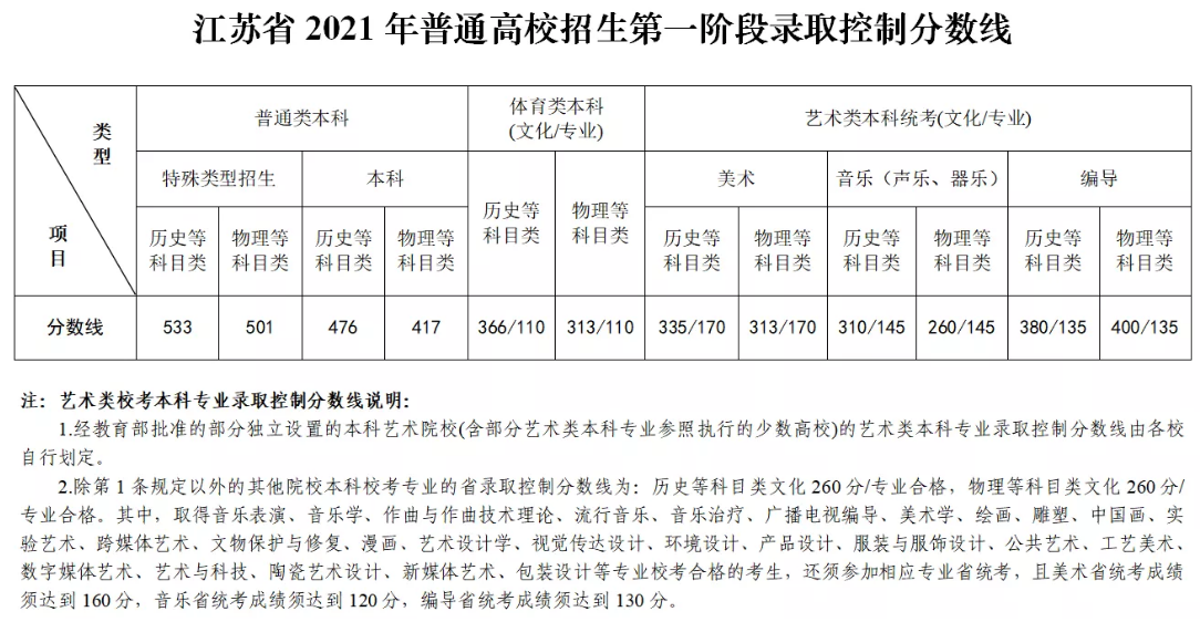 2021年江苏高考录取分数线，江苏高考录取本一线是多少