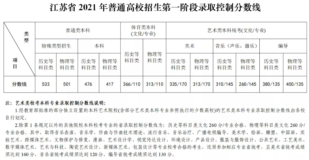 2021年江苏高考录取分数线,江苏高考录取本一线是多少