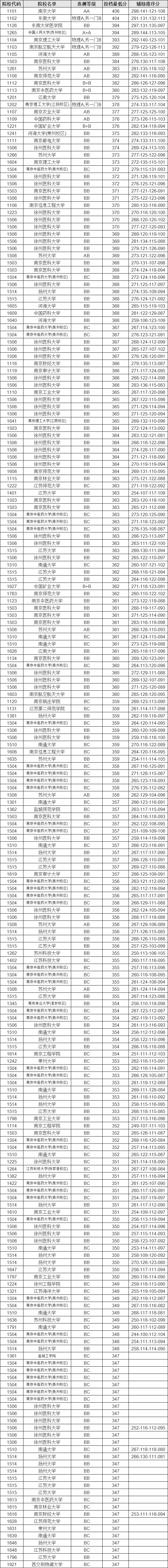 2021年江苏高考录取分数线，江苏高考录取本一线是多少