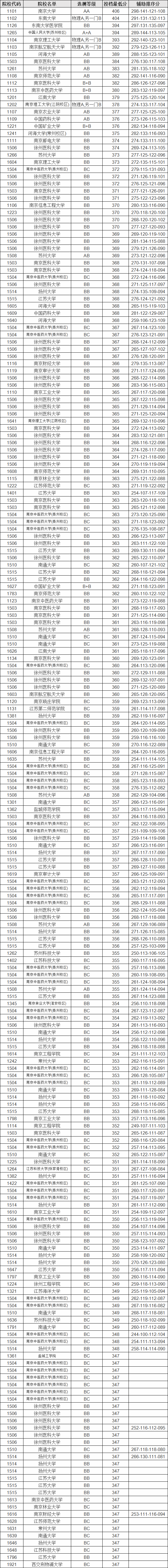 2021年江苏高考录取分数线,江苏高考录取本一线是多少