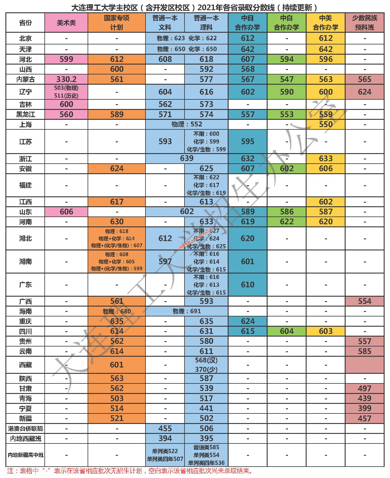 大连理工大学是985还是211算名牌大学吗?录取分数线多少