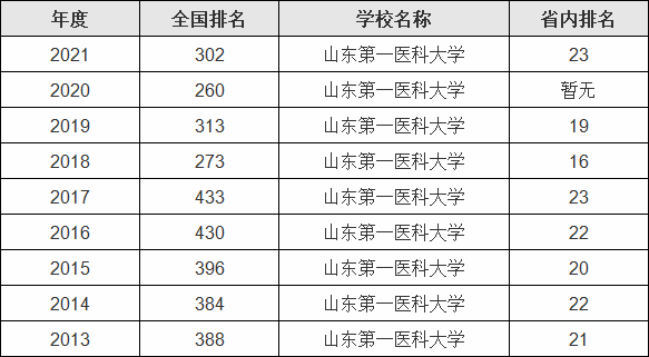 山东第一医科大学好吗全国排名多少,山东第一医科大学录取分数线