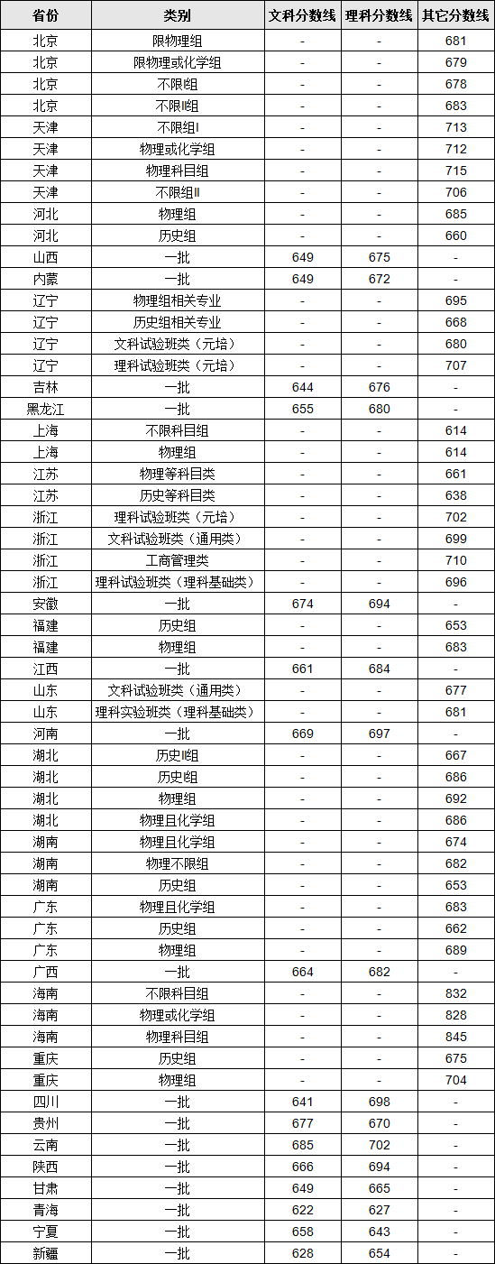 高考多少分可以上北大?2021年北京大学录取分数线详情