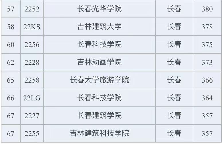 长春分数线最低的二本大学有哪些?长春最低分数线的二本大学名单