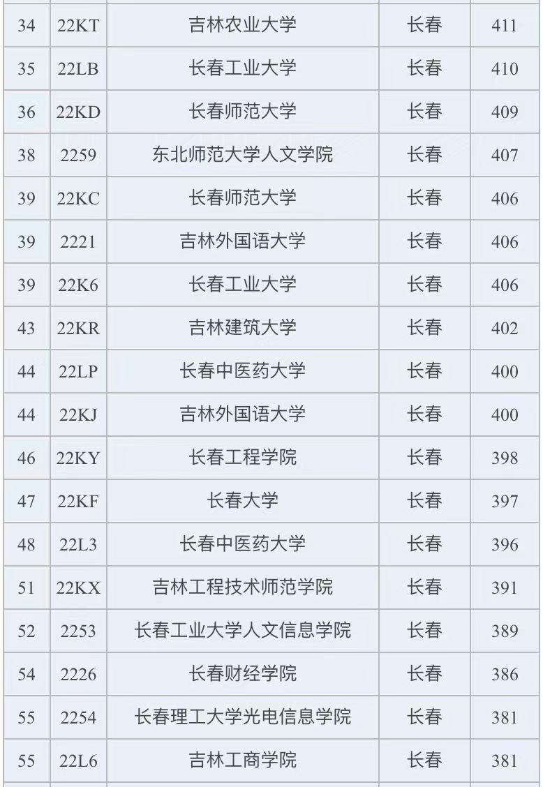 长春分数线最低的二本大学有哪些?长春最低分数线的二本大学名单