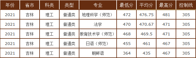 曲阜师范大学录取分数线多少,450分能上曲阜师范大学吗
