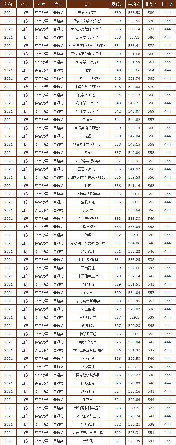 曲阜师范大学录取分数线多少,450分能上曲阜师范大学吗