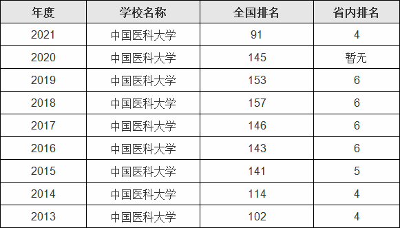 中国医科大学什么档次算名校吗?有哪些王牌专业
