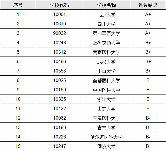 牙医专业有哪些大学比较好?想学牙医要报哪所学校