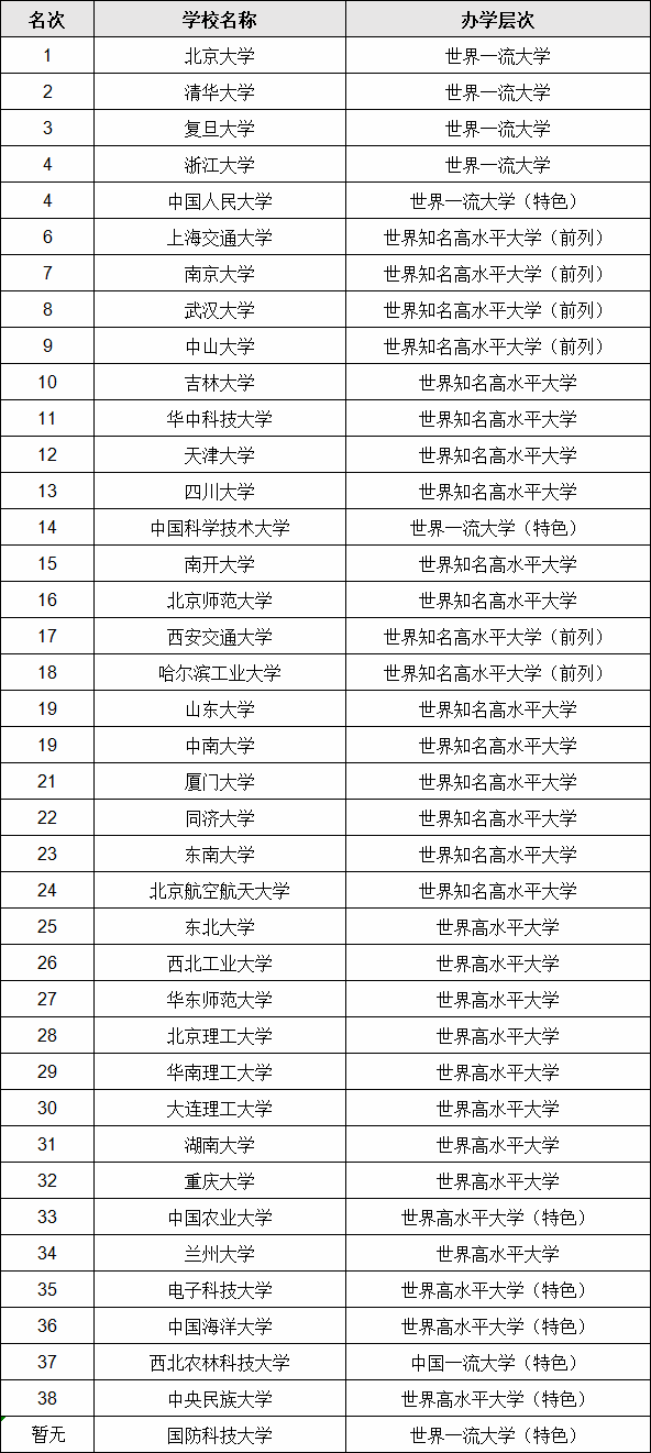大连理工大学985排第几名?口碑咋样值得去吗