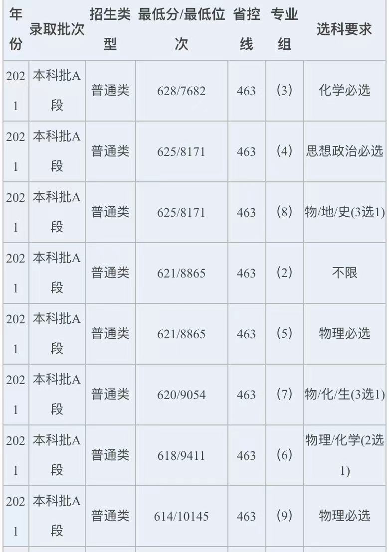 河北工业大学是985还是211排名第几?最好的专业及2021录取分数线