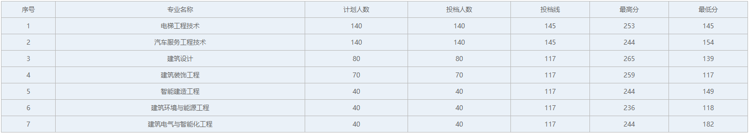 山西工程科技职业大学怎么样地址在哪?学费多少及2021分数线