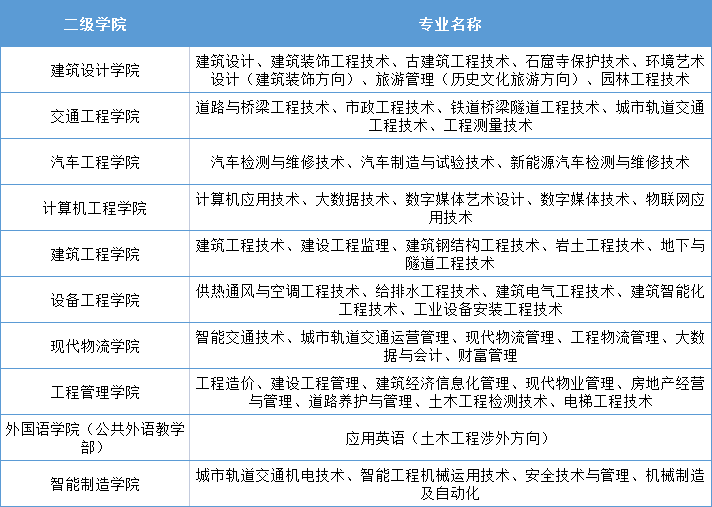 山西工程科技职业大学是本科吗?录取分数线及专业推荐