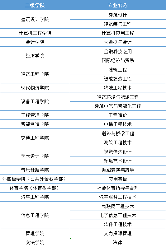 山西工程科技职业大学是本科吗?录取分数线及专业推荐
