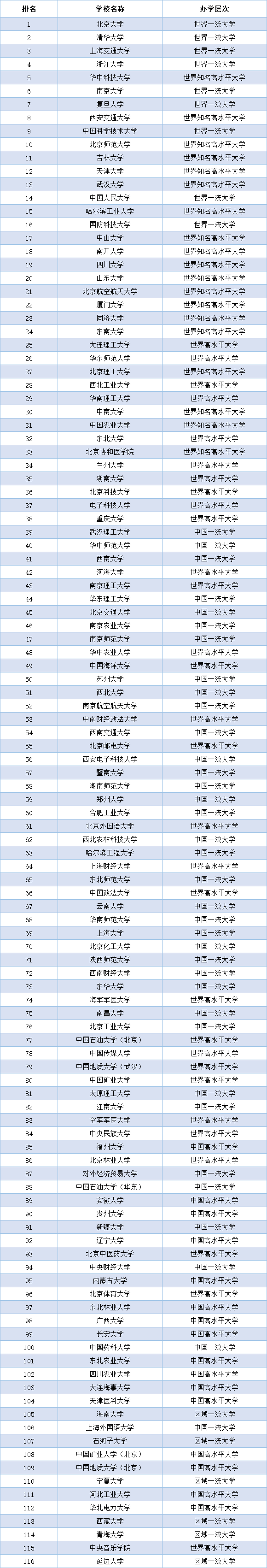全国211大学名单一览表,实力最强的211大学是哪些