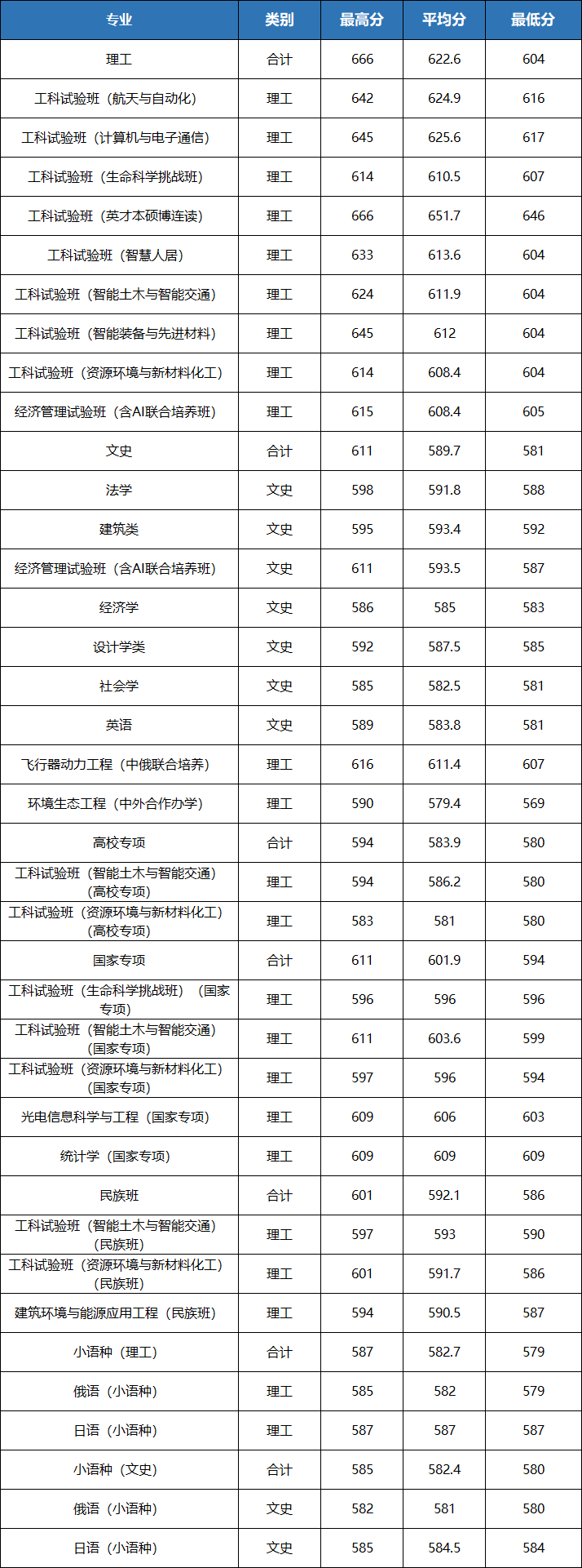 想考哈工大要达到什么程度?2021年哈工大录取分数线