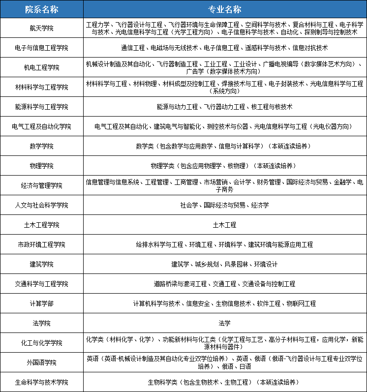 想考哈工大要达到什么程度?2021年哈工大录取分数线