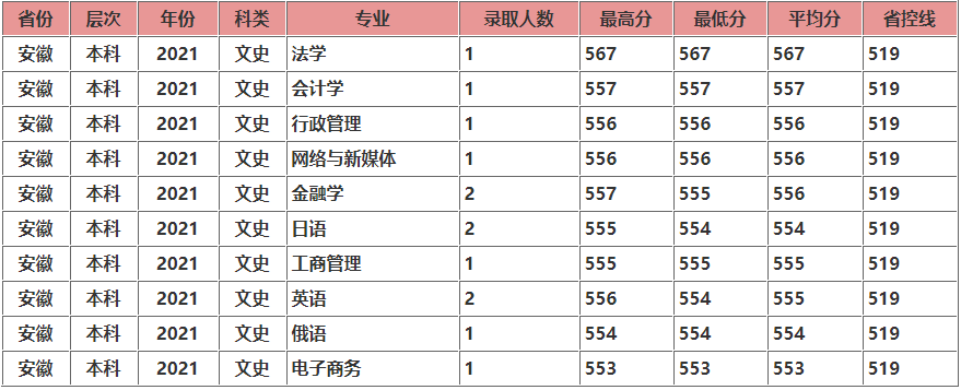 长春工业大学是一本还是二本算名校吗?全国排名第几2021分数线
