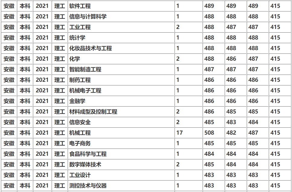 长春工业大学是一本还是二本算名校吗?全国排名第几2021分数线