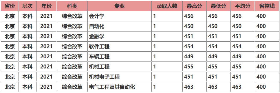 长春工业大学是一本还是二本算名校吗?全国排名第几2021分数线