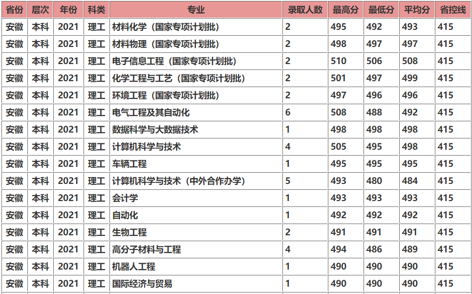 长春工业大学是一本还是二本算名校吗?全国排名第几2021分数线