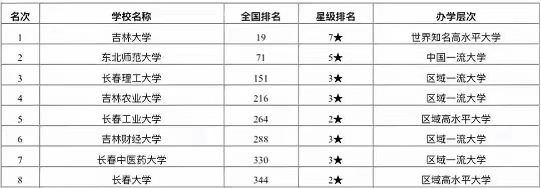 长春最好的大学是哪些?盘点长春最好的五所大学排行