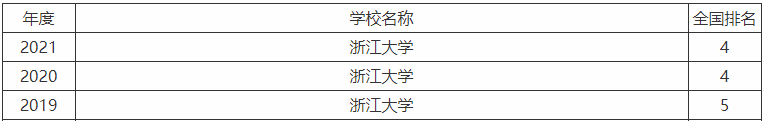 浙江大学排名全国第几四大王牌专业是什么?普通人考浙大要多努力