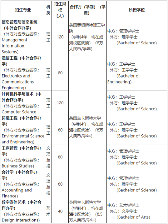 北京交通大学威海校区分数线多少?有哪些专业