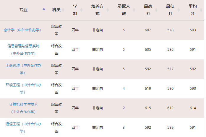 北京交通大学威海校区分数线多少?有哪些专业