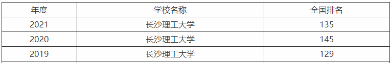 长沙理工大学是211吗厉不厉害?全国排名第几及2021年录取分数线