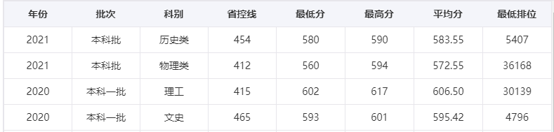 长沙理工大学是211吗厉不厉害?全国排名第几及2021年录取分数线