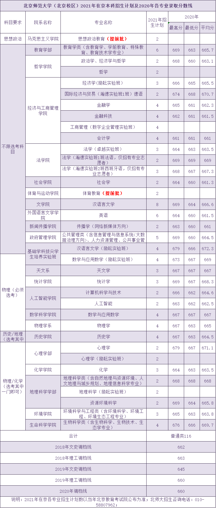 北京师范大学录取分数线2021,考上北师大算学霸吗